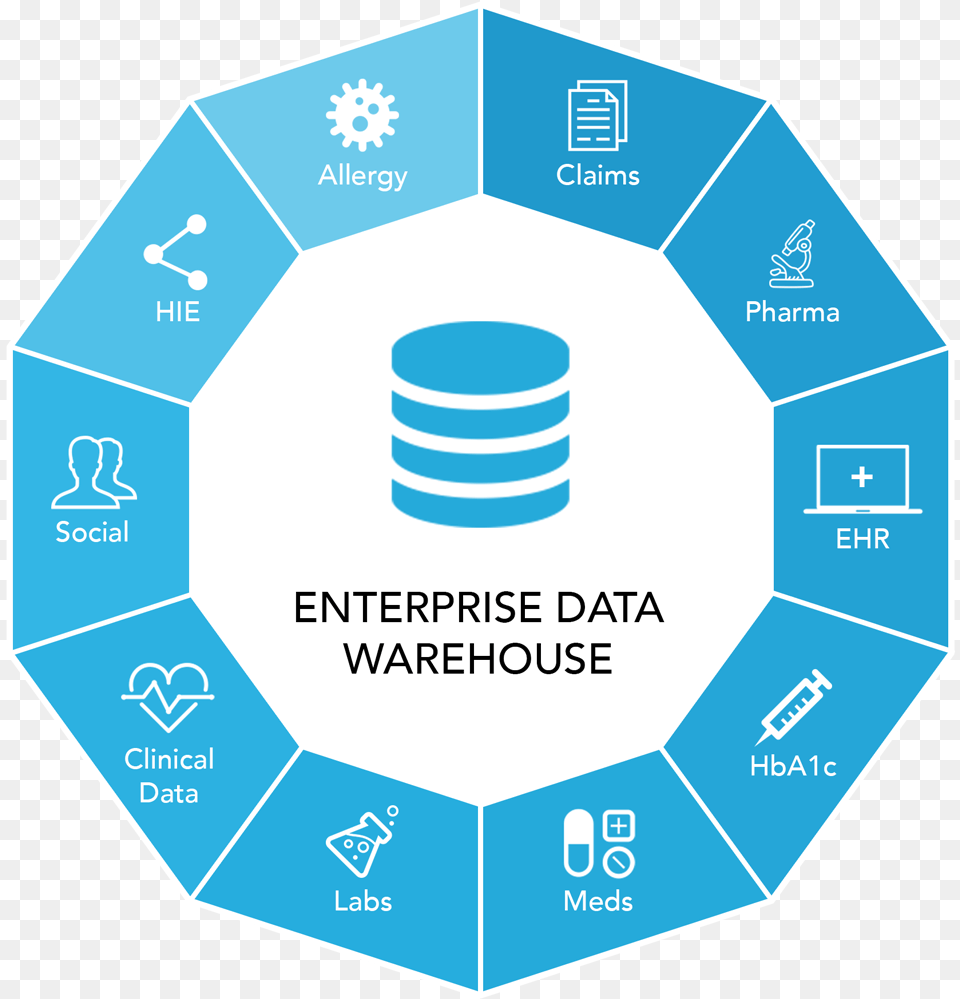 Data Warehouse Pictures Diagram Enterprise Data Warehouse, Business Card, Paper, Text Png