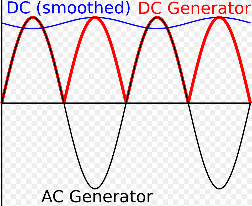 Dc Generator Ac Generator, Light, Electronics Png Image