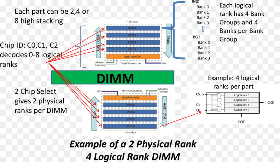 Ddr4 Physical Layout Ddr Png Image