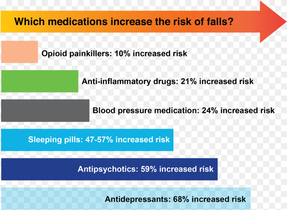 De Jong Et Al Medications That Increase Fall Risk, File, Text, Webpage Png Image
