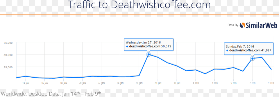 Death Similarweb, Chart, Line Chart Free Transparent Png