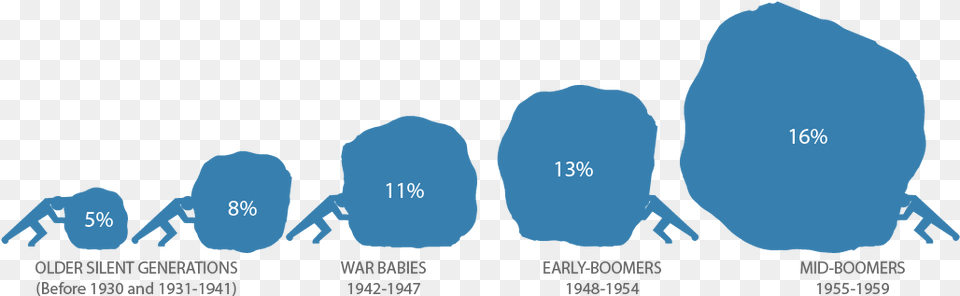 Debt To Wealth Ratios Of Generations In The Us Illustration, Ct Scan, Nature, Outdoors, Baby Free Transparent Png