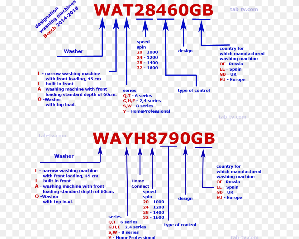 Decipher The Designation Of Bosch Washing Machines Diagram, Computer Hardware, Electronics, Hardware, Monitor Png
