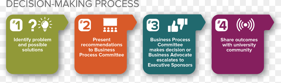 Decision Making Process Visual Community Decision Making Process, Advertisement, Poster, Text, Electronics Free Png Download