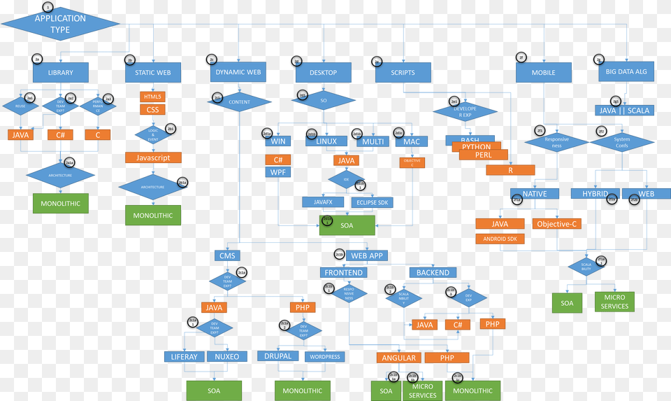 Decision Tree Decision Tree For Software Development, Scoreboard, Chart, Flow Chart Png Image