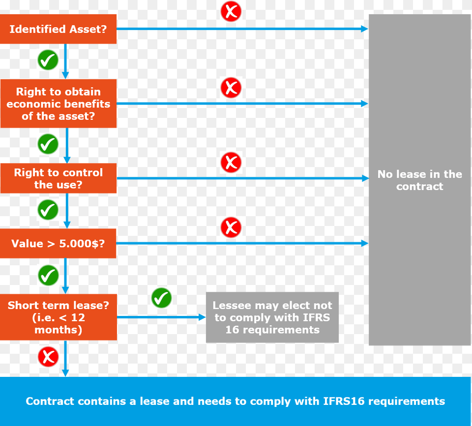 Decision Tree To Get Started With The New Leasing Requirements, Computer Hardware, Electronics, Hardware, Monitor Free Transparent Png