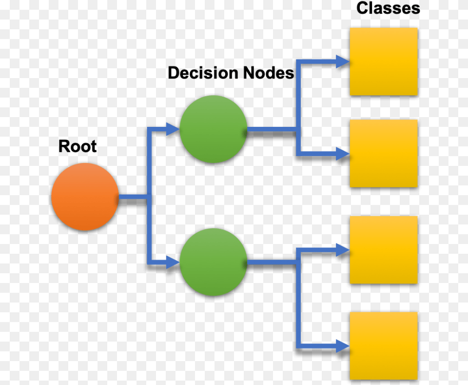 Decision Trees Machine Learning, Light, Traffic Light, Sphere Png Image