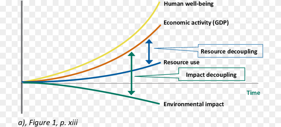 Decoupling Of Resource Use And Environmental Impacts Diagram Free Transparent Png