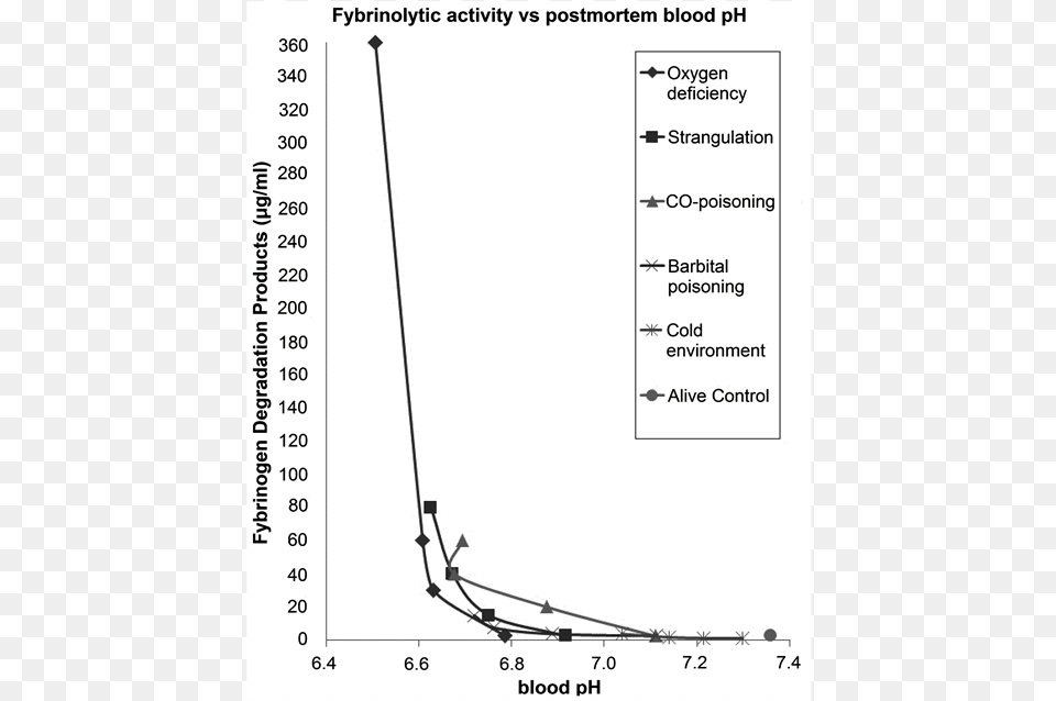 Decreasing Blood Ph 0 1 3 And 8 Hours After A Diagram, Chart, Plot, Bow, Weapon Free Transparent Png