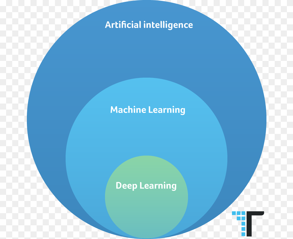 Deep Learning Ai Could Deep Learning Come To An End Circle, Diagram, Disk, Sphere, Nature Free Png