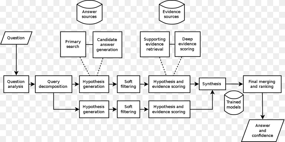 Deepqa High Level Architecture, Diagram, Uml Diagram Png