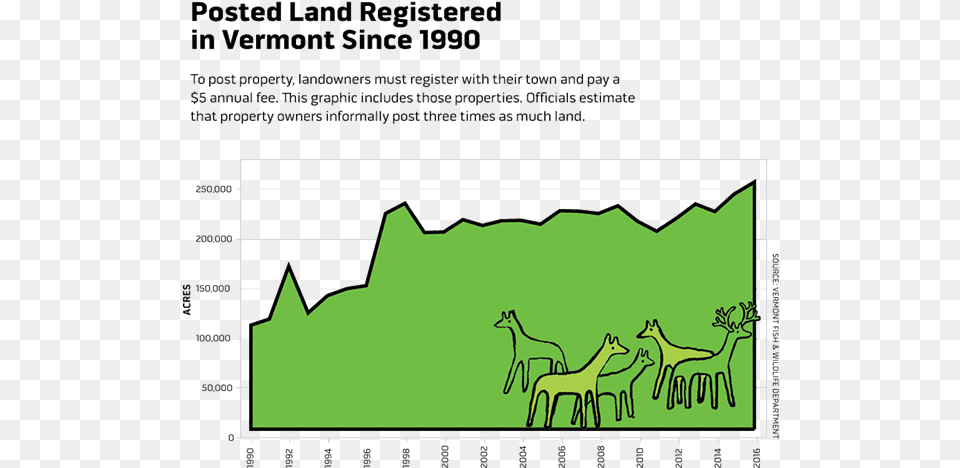 Deer Population In Vermont, Plot, Chart, Animal, Mammal Free Png