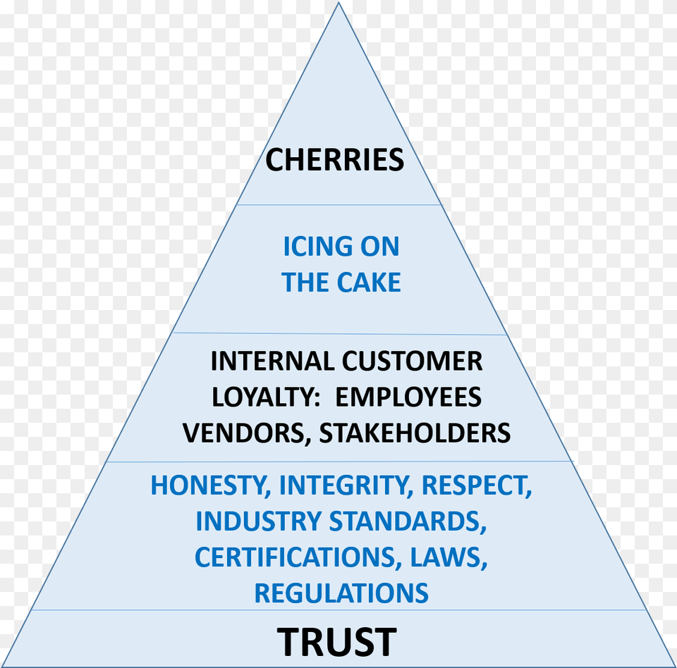 Defining The Icing On The Cake For Your Customers Salary In Merchant Navy, Triangle Free Png