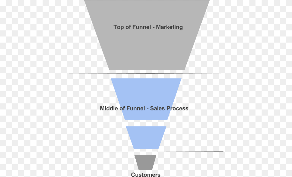 Definition Of A Sales Funnel Sales Funnel, Lighting, Triangle, Electronics, Screen Png Image