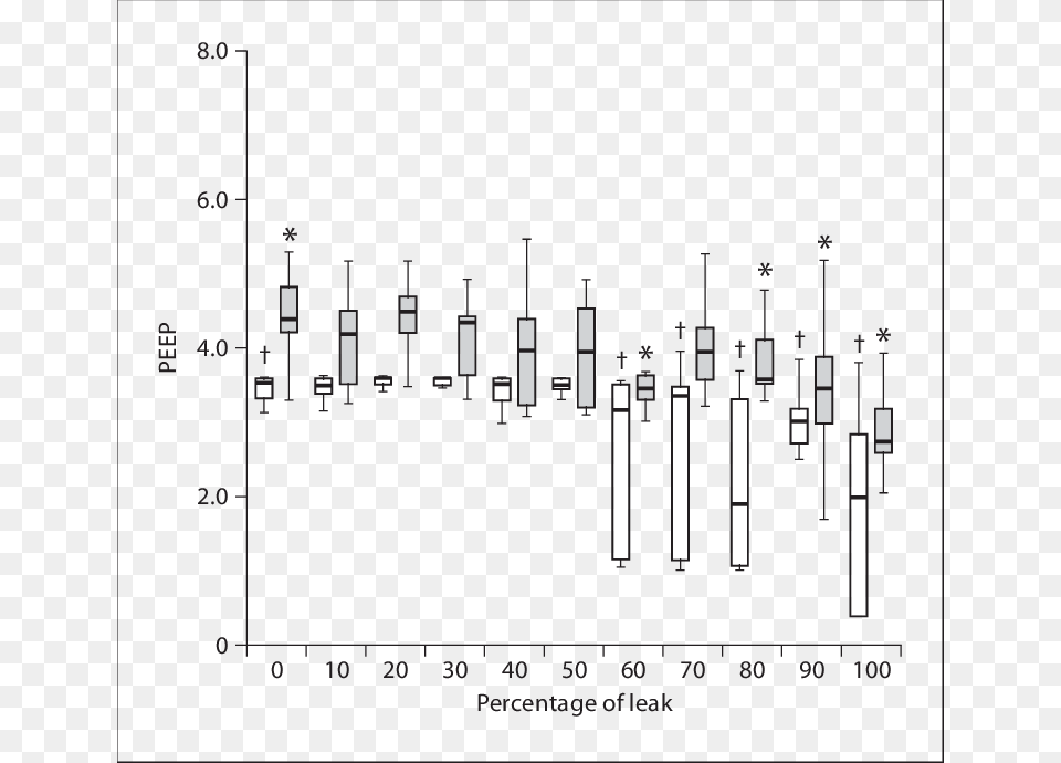 Delivered Peep Pressures Versus The Amount Of Leak Interquartile Range, Chart Png Image