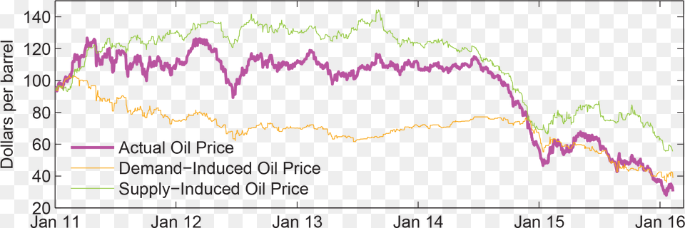 Demand Induced And Supply Induced Oil Price Changes Plot, Chart Png