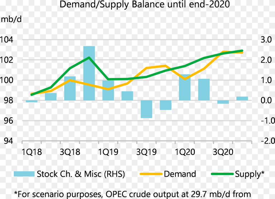 Demand Supply Curve Graph Oil 2019 Philippines, Chart Png