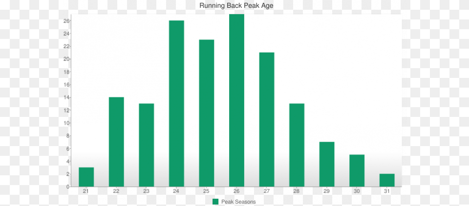 Demarco Murray Le39veon Bell Lesean Mccoy And Devonta Graphic Design, Bar Chart, Chart Free Png