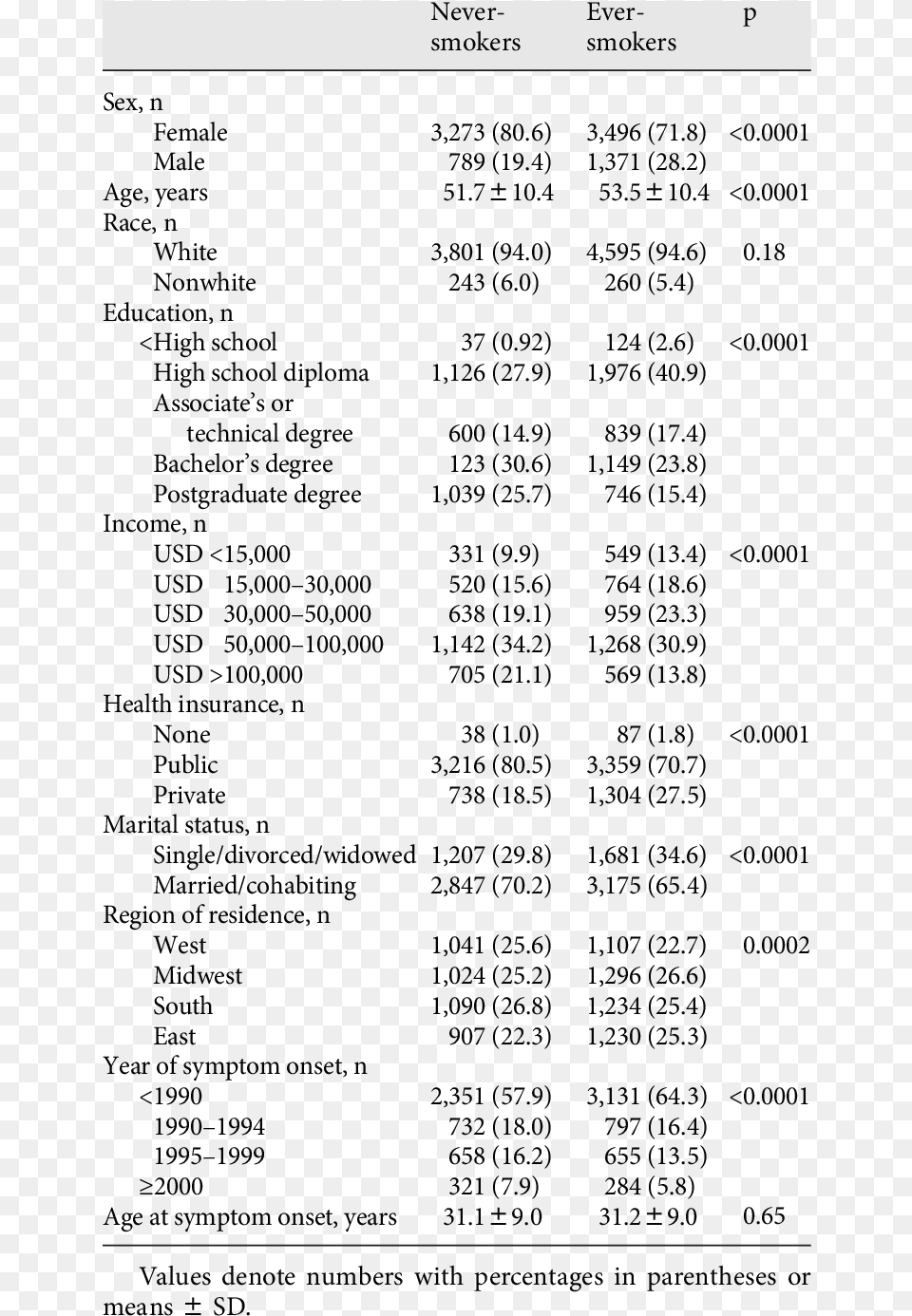 Demographic Characteristics Of Never Smokers And Ever, Page, Text Png Image