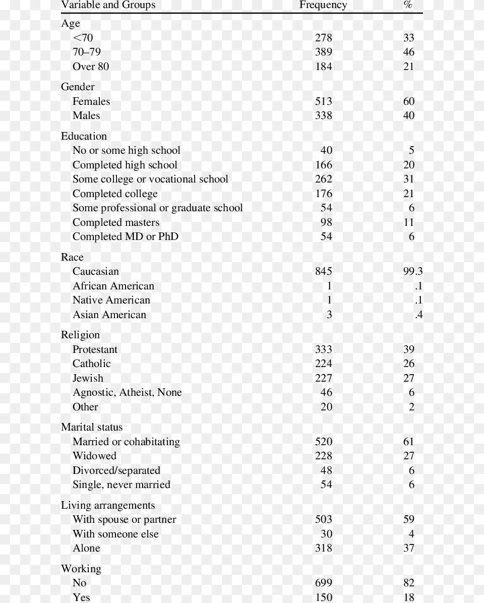 Demographic Characteristics Of The Rutgers Aging And Familles De Cattenom Et Sentzich De, Text, Menu, Page Free Png