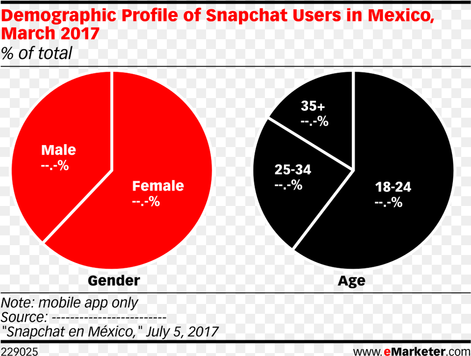 Demographic Profile Of Snapchat Users In Mexico March Mobile Usage In Canada, Chart, Pie Chart, Food, Ketchup Png Image