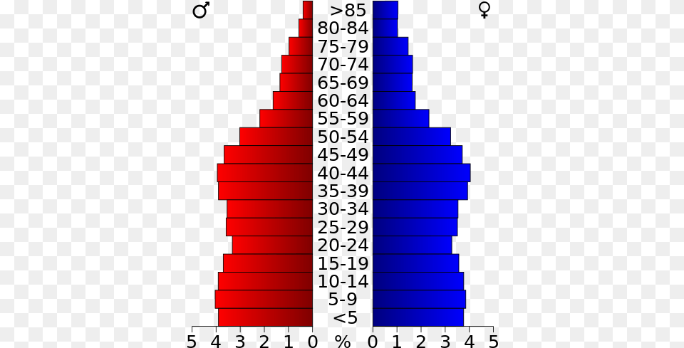 Demographics Age Pyramid Usa, Triangle, Architecture, Building, House Free Transparent Png