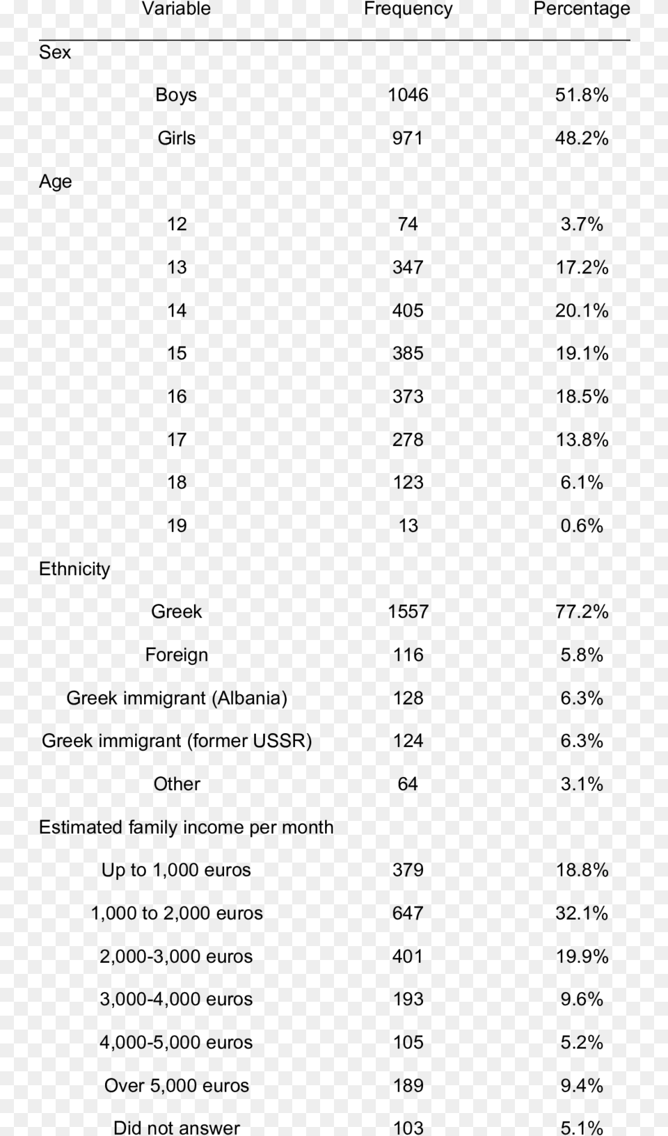 Demographics Of Adolescent Responders To The Survey Document, Gray Free Png Download