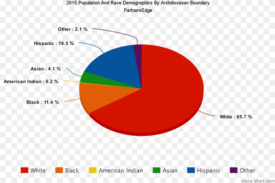 Demographics Of Population And Race Cheese Statistics, Chart, Pie Chart Free Png Download