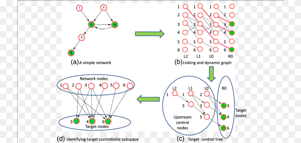 Demonstration Of Identifying The Target Controllable Set, Text, Chart, Diagram, Plot Free Transparent Png