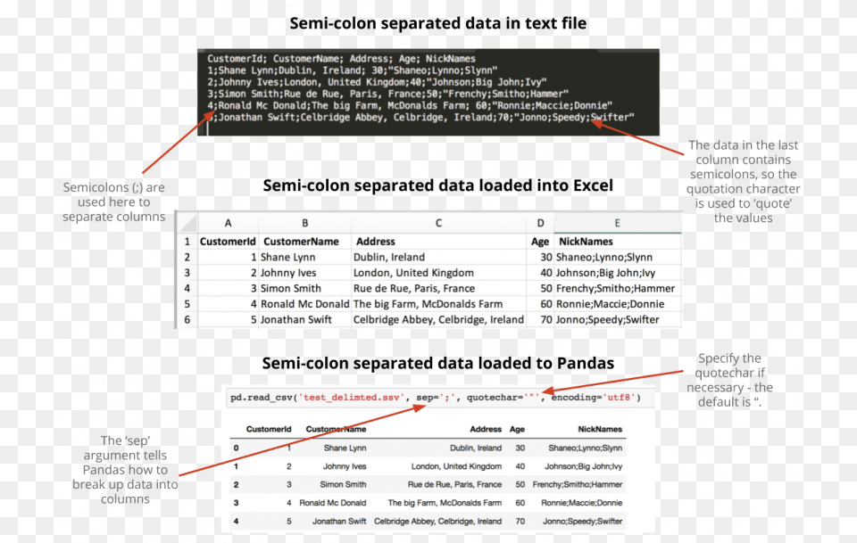 Demonstration Of Semicolon Separated File Data With, Chart, Plot, Page, Text Png Image