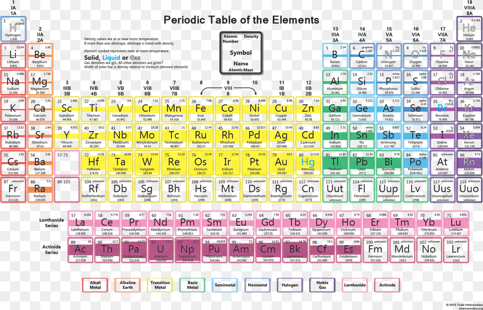 Density Periodic Table Density On The Periodic Table, Computer, Computer Hardware, Computer Keyboard, Electronics Free Png