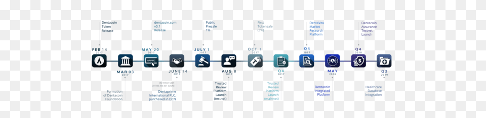 Dentacoin Roadmap Free Png Download