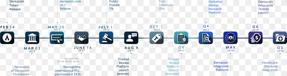 Dentacoin Roadmap Wikimedia Commons, Text Free Png