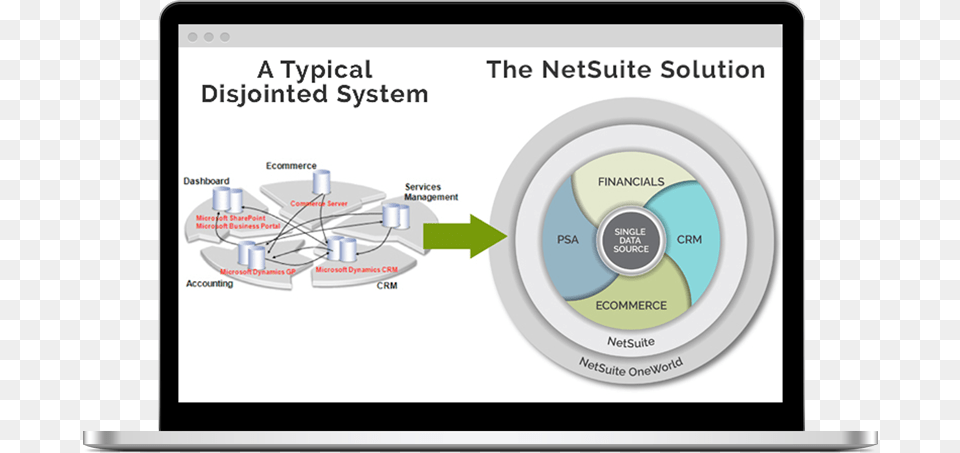 Denver Netsuite Consultant Circle, Disk, Diagram, Electronics Free Png Download