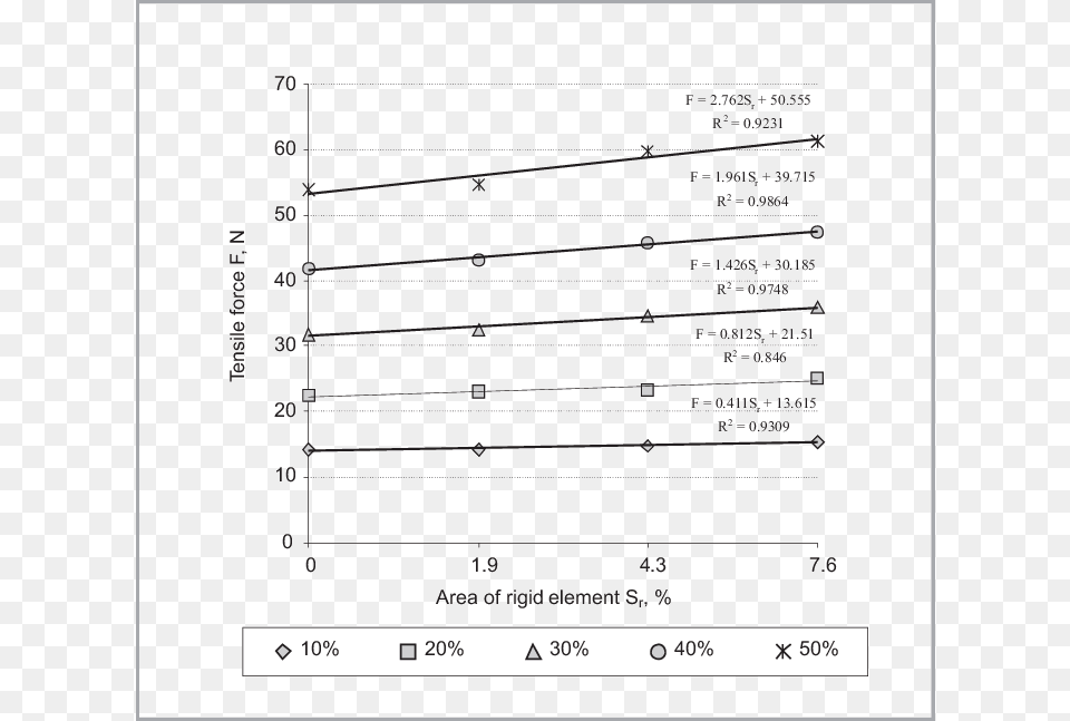 Dependence Of Force Value On The Area Of The Rigid Document, Chart, Plot, Measurements Png