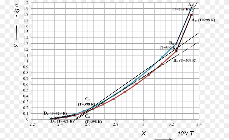 Dependence On Temperature 10 3 T At Air Heating Sugar, White Board Free Transparent Png