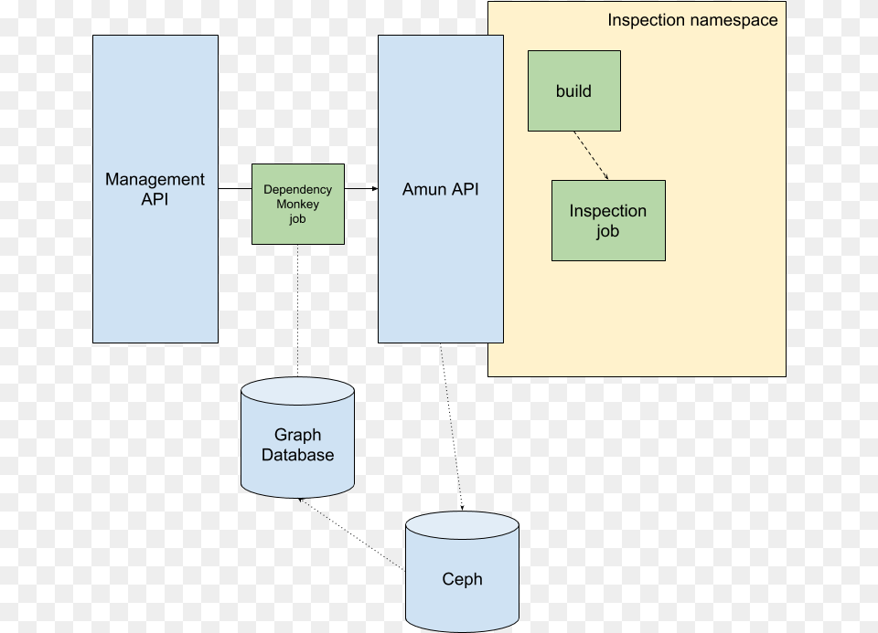 Dependency Monkey Illustration, Diagram, Uml Diagram Free Transparent Png