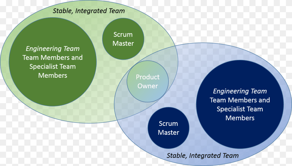 Depending On Their Capacity Product Owners And Scrum, Diagram, Disk, Venn Diagram Free Png Download