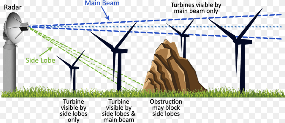 Depiction Of How Wind Turbines Affect Weather Radar Radar Wind, Utility Pole, Outdoors, Nature, Windmill Free Png Download