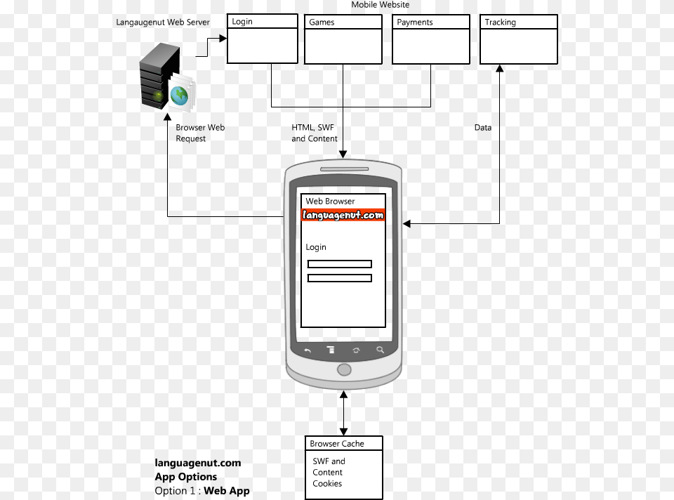 Deployment Diagram Mobile App, Electronics, Mobile Phone, Phone, Computer Free Png Download