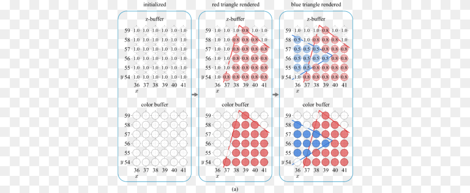 Depth Buffering Visualization The Rendering Order Is Z Buffering, Scoreboard, Game, Medication, Pill Free Png Download