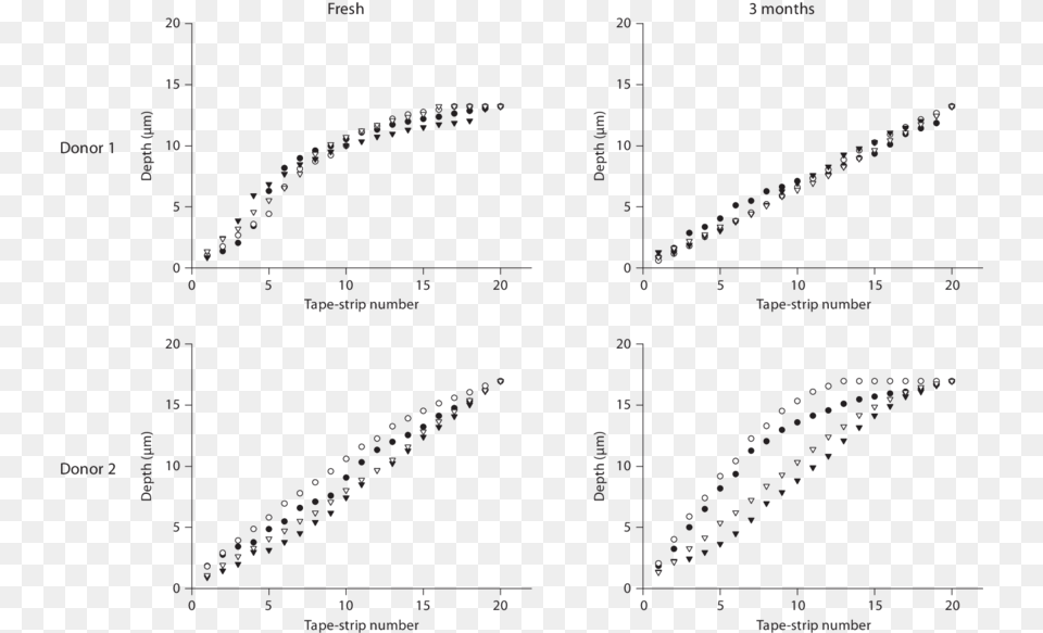 Depth Inside The Sc Reached After Sequential Tape Strips Diagram, Chart, Plot, Measurements Free Transparent Png