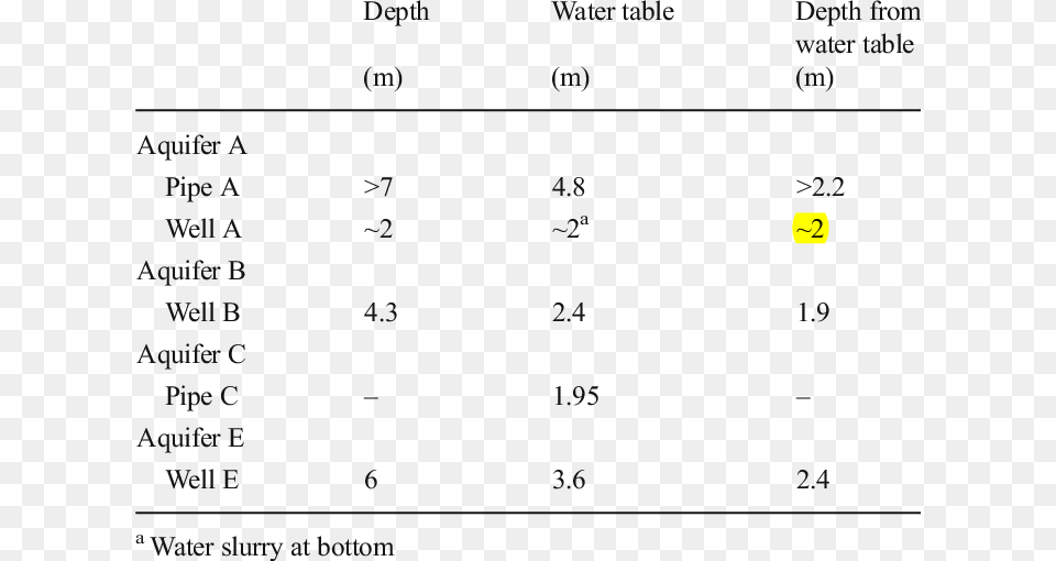 Depths Water Tables And Depths From Water Tables In Number, Text, Symbol Free Png