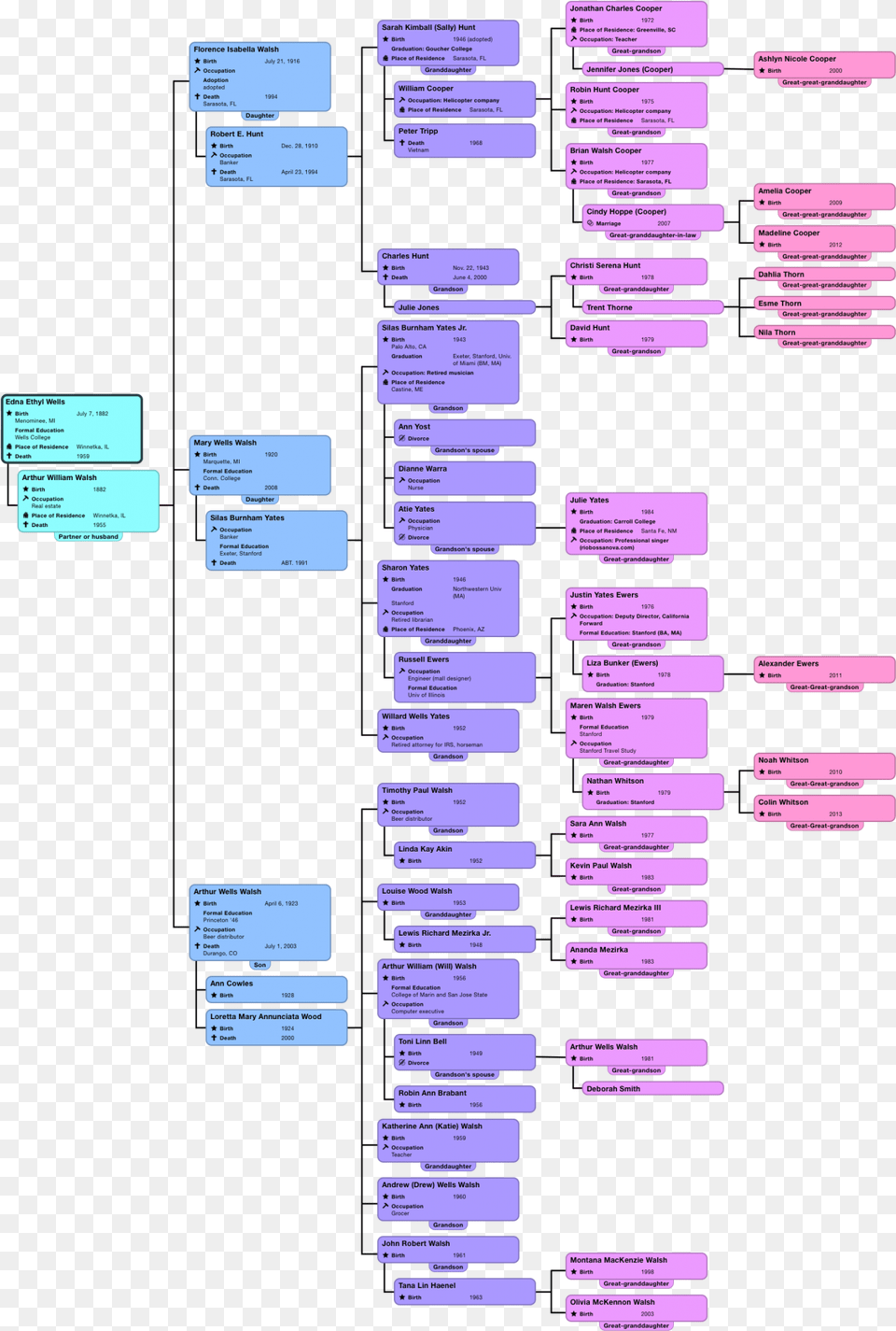 Descendant Chart Edna Ethyl Wells 14 Lavender, Purple, Text Png Image