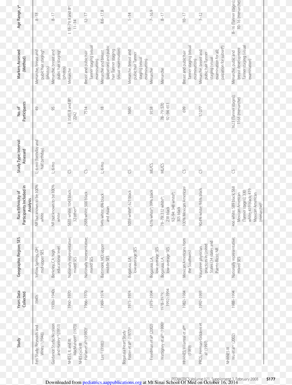 Description Of Puberty Timing Studies For Us Girls, Text Free Png