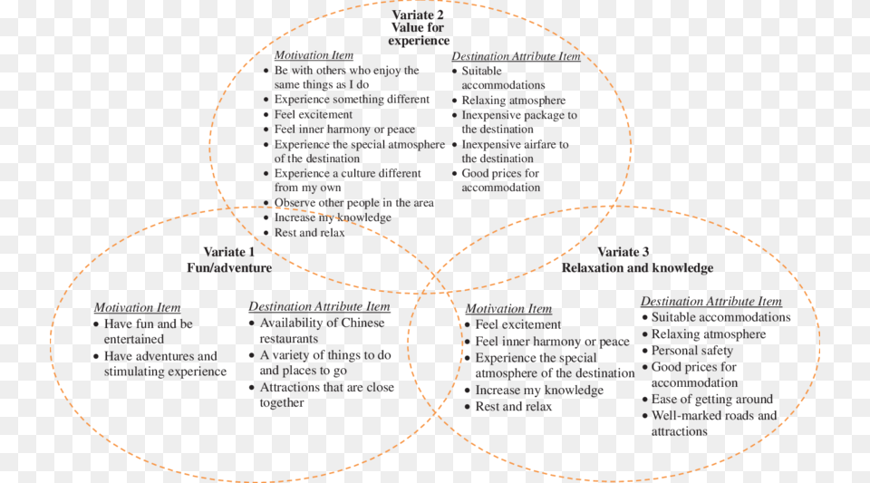 Description Of Variates As Motivation Attribute Bundles Document, Diagram, Animal, Reptile, Snake Free Png