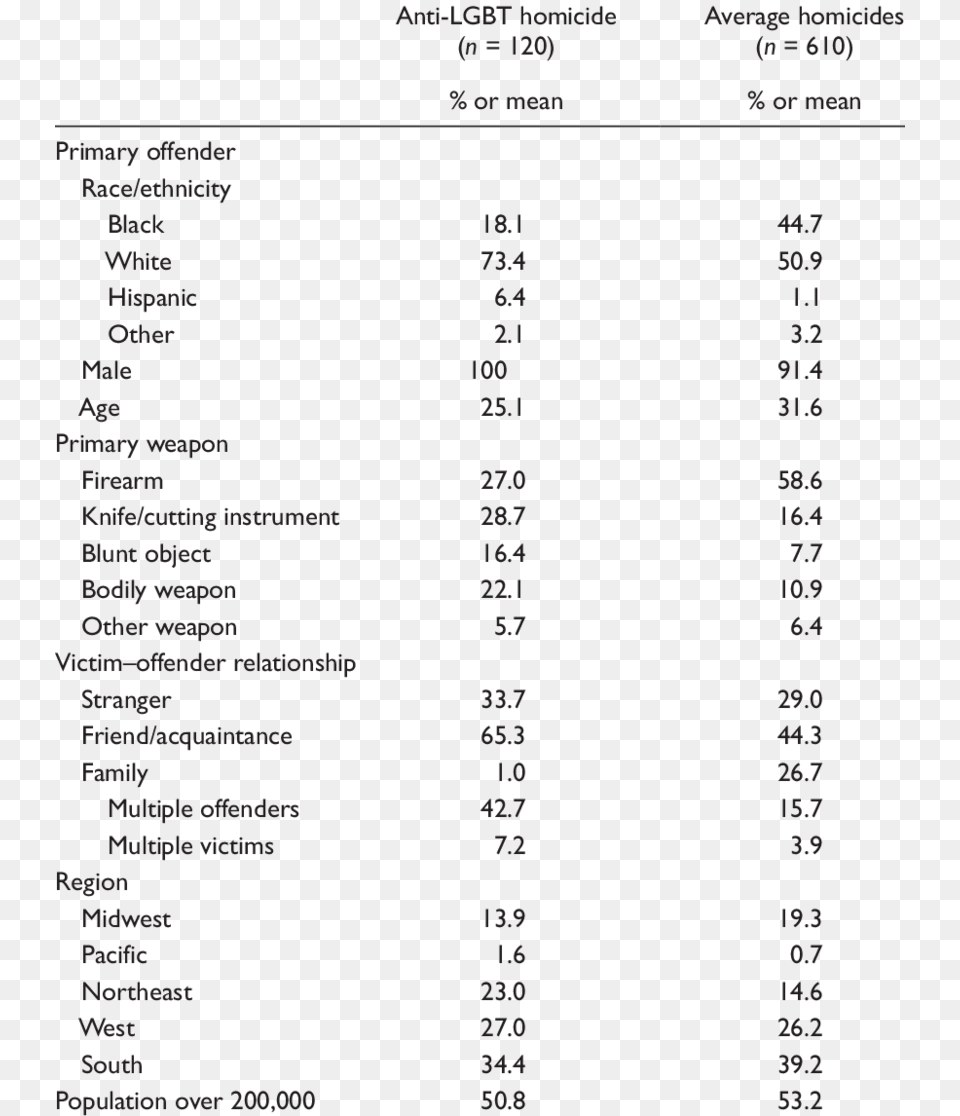 Descriptive Statistics For Anti Lgbt Homicides And Statistics, Text, Menu, Chart, Plot Free Transparent Png