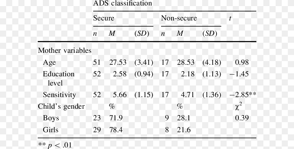 Descriptive Statistics For Mother And Child Variables Number, Chart, Plot, Measurements, Text Free Png