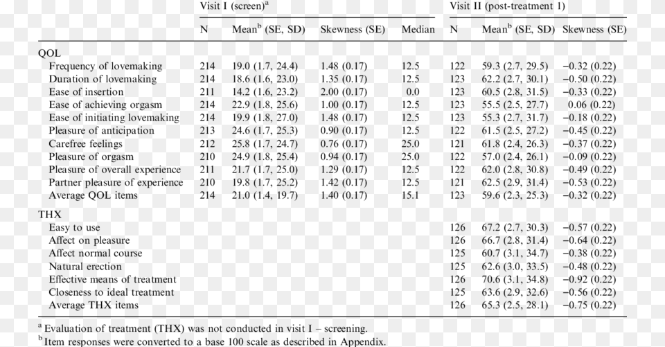 Descriptive Statistics For Qol And Thx Items At Phases Tabela, Text, Number, Symbol Free Png