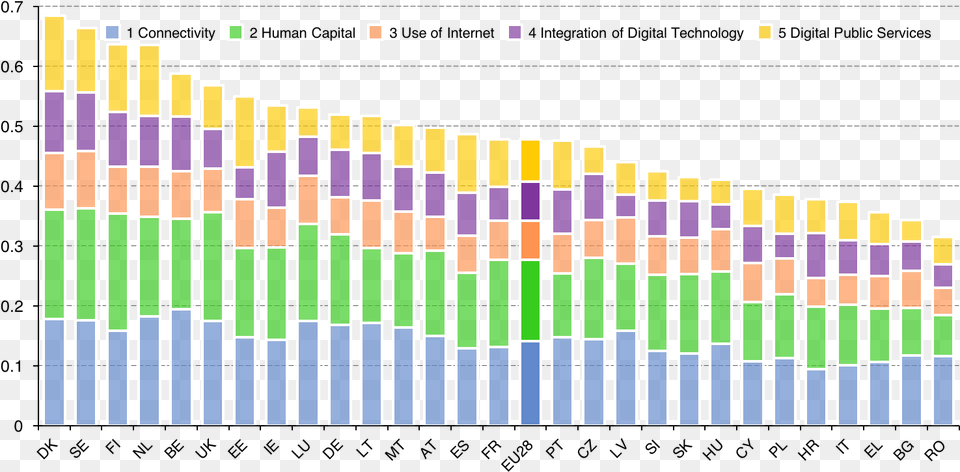 Desi 2015a Main Rank Eu Digital Economy And Society Index, Chart, Bar Chart Png
